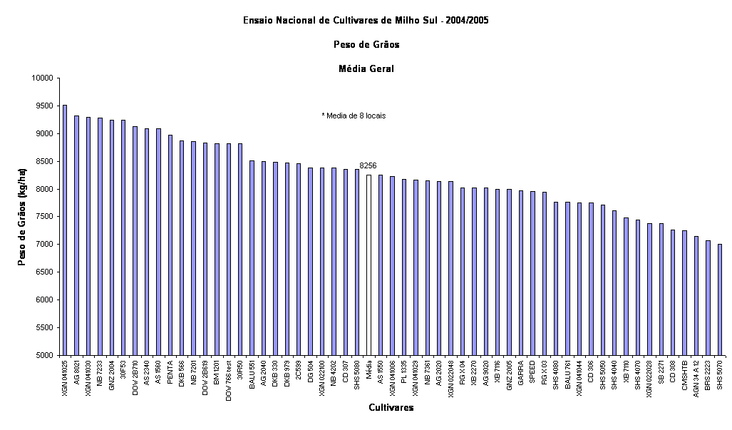 Ensaio Nacional de Cultivares de Milho Sul - 2004/2005

Peso de Gros

Mdia Geral