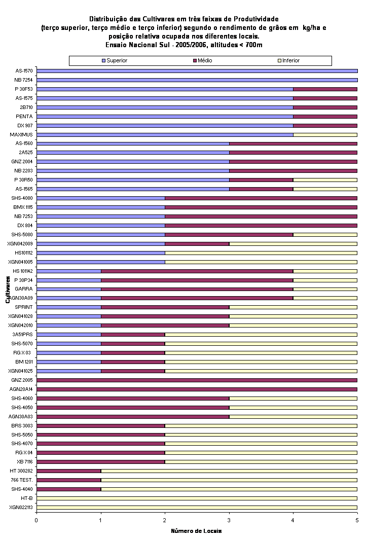 Distribuio das Cultivares em trs faixas de Produtividade
(tero superior, tero mdio e tero inferior) segundo o rendimento de gros em  kg/ha e posio relativa ocupada nos diferentes locais. 
Ensaio Nacional Sul - 2005/2006, altitudes < 700m