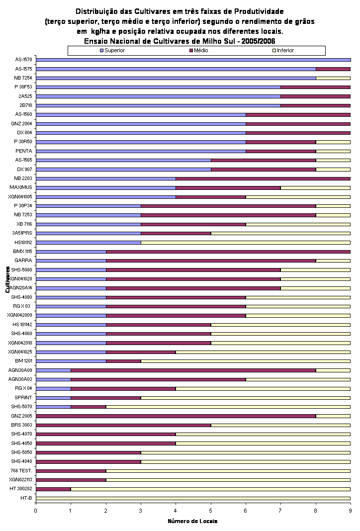 Distribuio das Cultivares em trs faixas de Produtividade
(tero superior, tero mdio e tero inferior) segundo o rendimento de gros em  kg/ha e posio relativa ocupada nos diferentes locais. 
Ensaio Nacional de Cultivares de Milho Sul - 2005/2006
