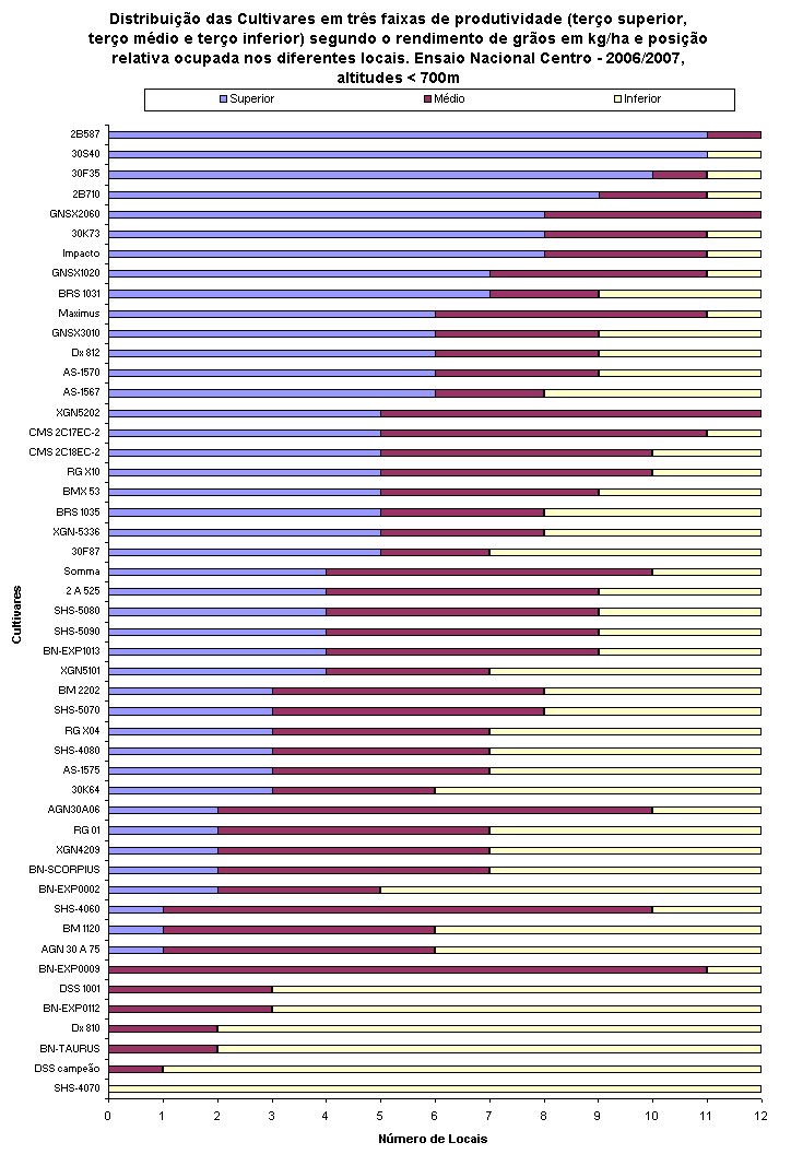 Distribuio das Cultivares em trs faixas de produtividade (tero superior, tero mdio e tero inferior) segundo o rendimento de gros em kg/ha e posio relativa ocupada nos diferentes locais. Ensaio Nacional Centro - 2006/2007,
altitudes < 700m