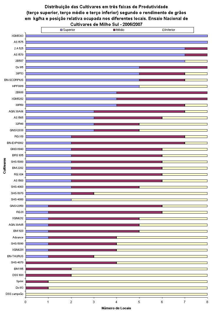 Distribuio das Cultivares em trs faixas de Produtividade
(tero superior, tero mdio e tero inferior) segundo o rendimento de gros em  kg/ha e posio relativa ocupada nos diferentes locais. Ensaio Nacional de Cultivares de Milho Sul - 2006/2007