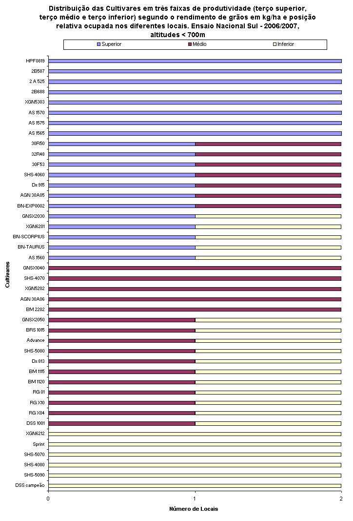 Distribuio das Cultivares em trs faixas de produtividade (tero superior, tero mdio e tero inferior) segundo o rendimento de gros em kg/ha e posio relativa ocupada nos diferentes locais. Ensaio Nacional Sul - 2006/2007,
altitudes < 700m