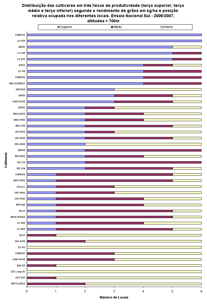 Distribuio das cultivares em trs faixas de produtividade (tero superior, tero mdio e tero inferior) segundo o rendimento de gros em kg/ha e posio relativa ocupada nos diferentes locais. Ensaio Nacional Sul - 2006/2007, 
altitudes > 700m
